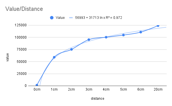 Values Graph